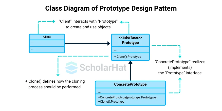  Prototype Design Pattern